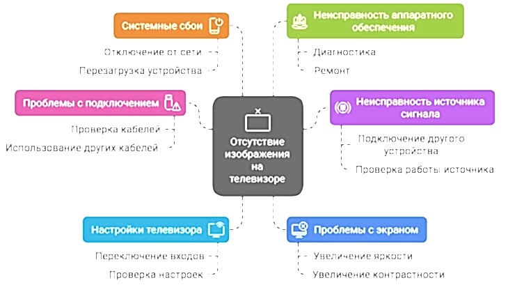 Телевизор не показывает