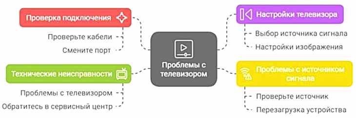 Нет изображения на телевизоре