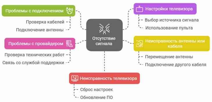 Нет сигнала на телевизоре